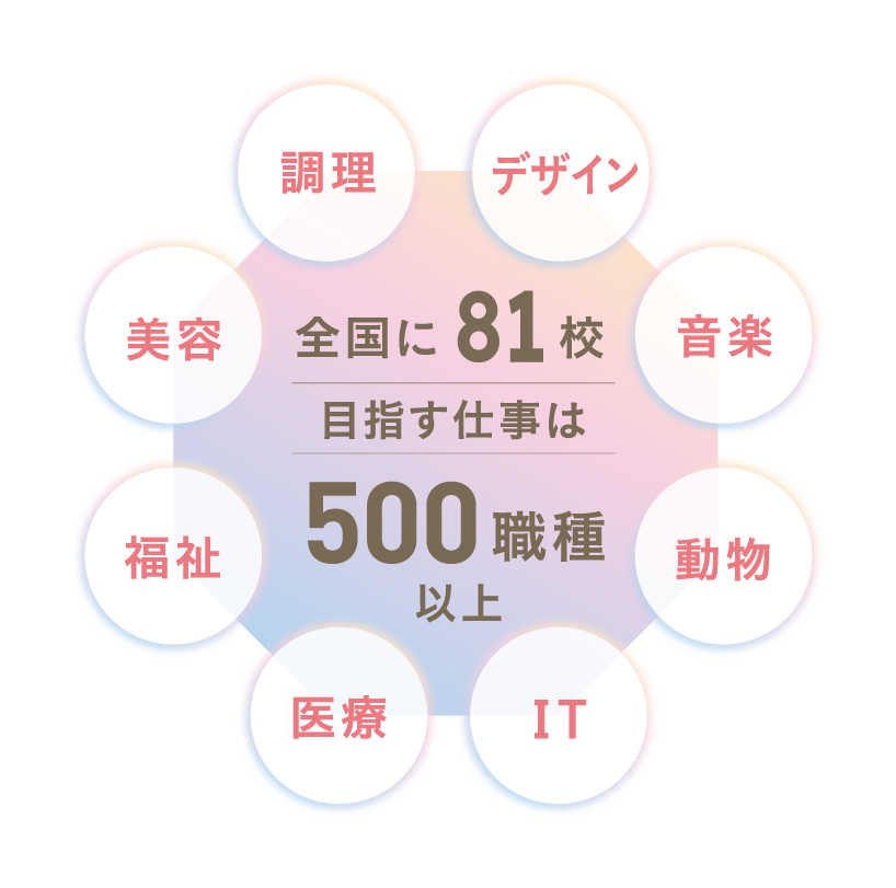 全国に80校めざす仕事は500職種以上