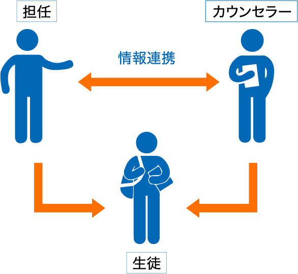 員＆スクールカウンセラーが一人ひとりに寄り添い、学校生活をサポート