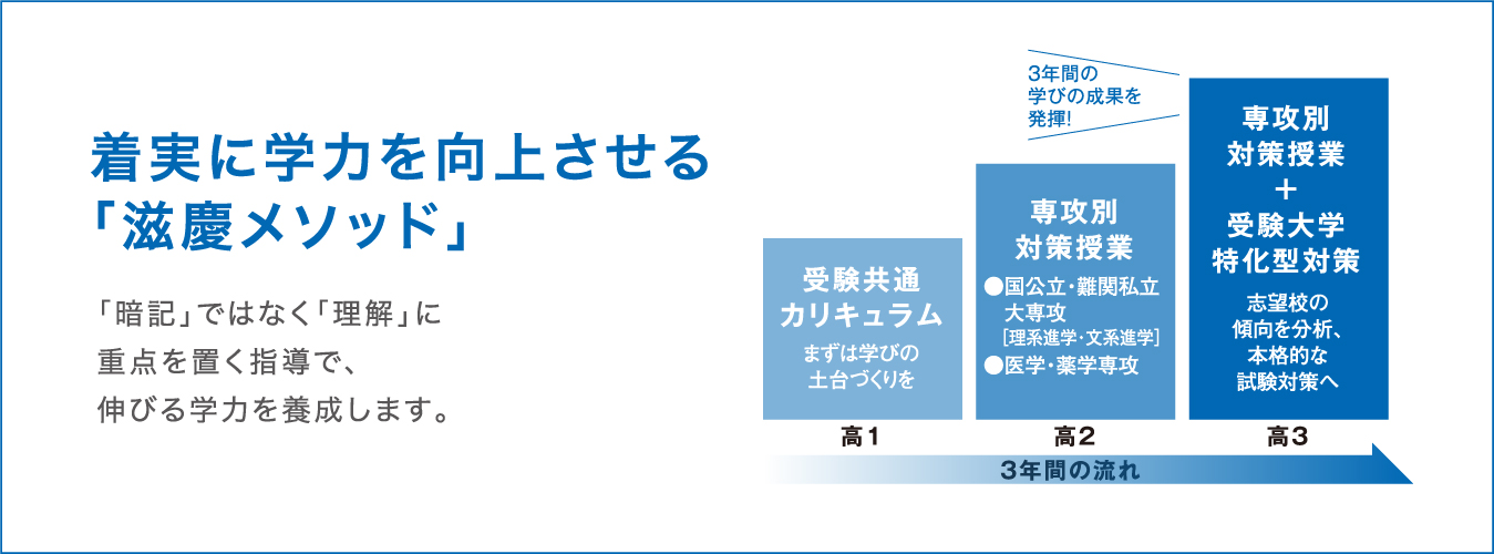 着実に学力を向上させる「滋慶メソッド」