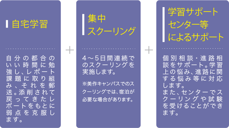 自宅学習と集中スクーリングで高校卒業資格を取得する！