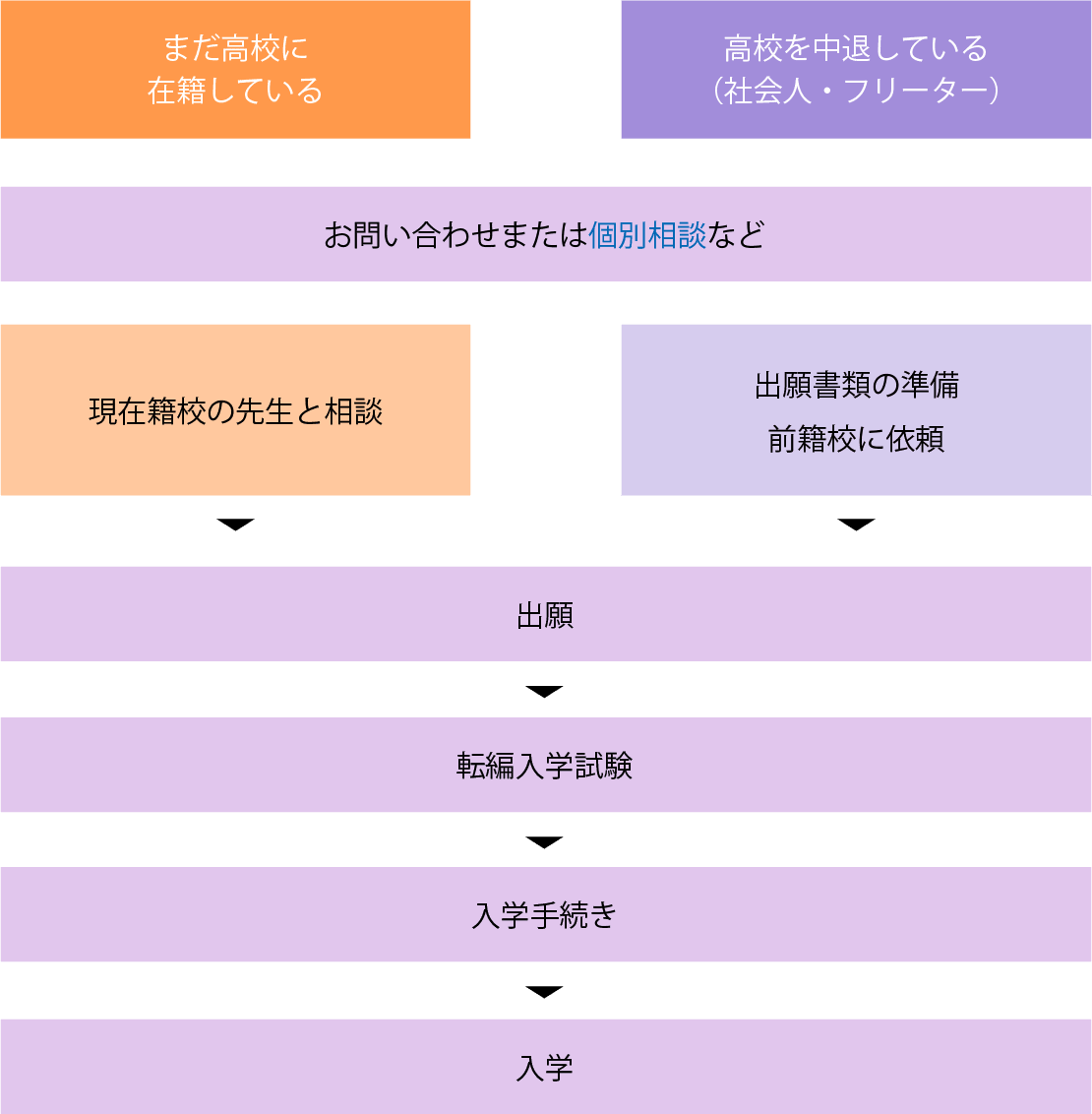 転入学・編入学までの流れ詳細