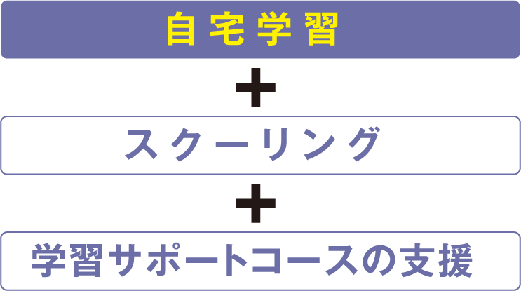 自宅学習＋スクーリング＋学習サポートコースの支援